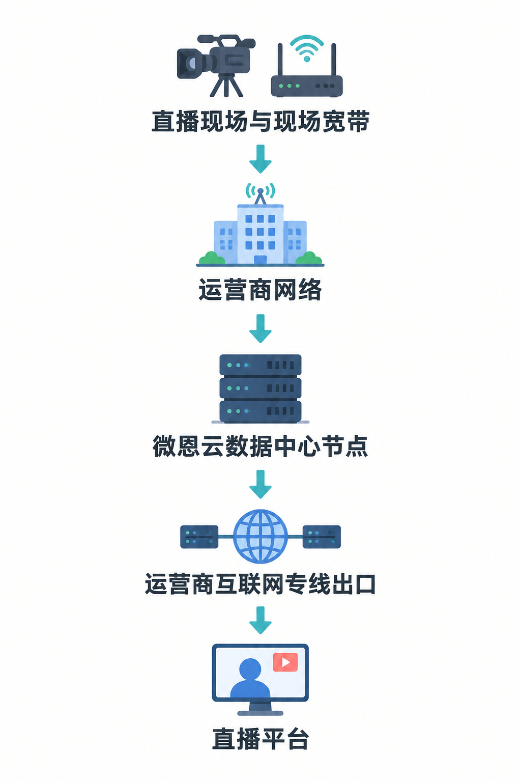 微恩云企业专线直播接入路径