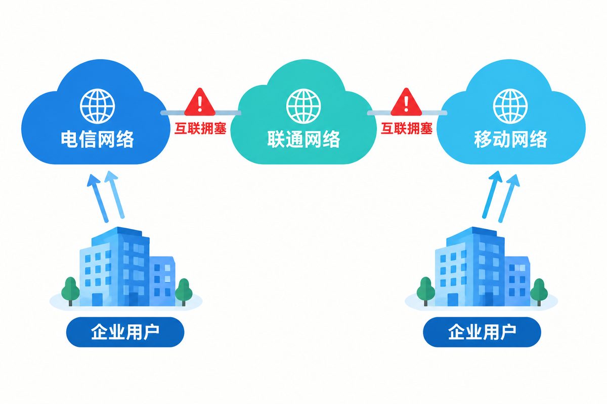 电信、联通、移动三家运营商网络互联瓶颈的示意图