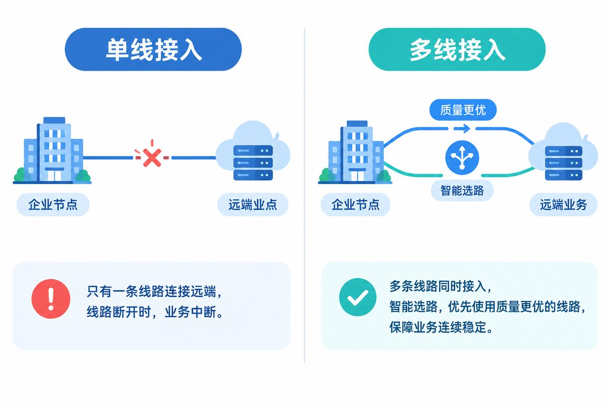 单线接入与多线接入按质量选路的对比示意图