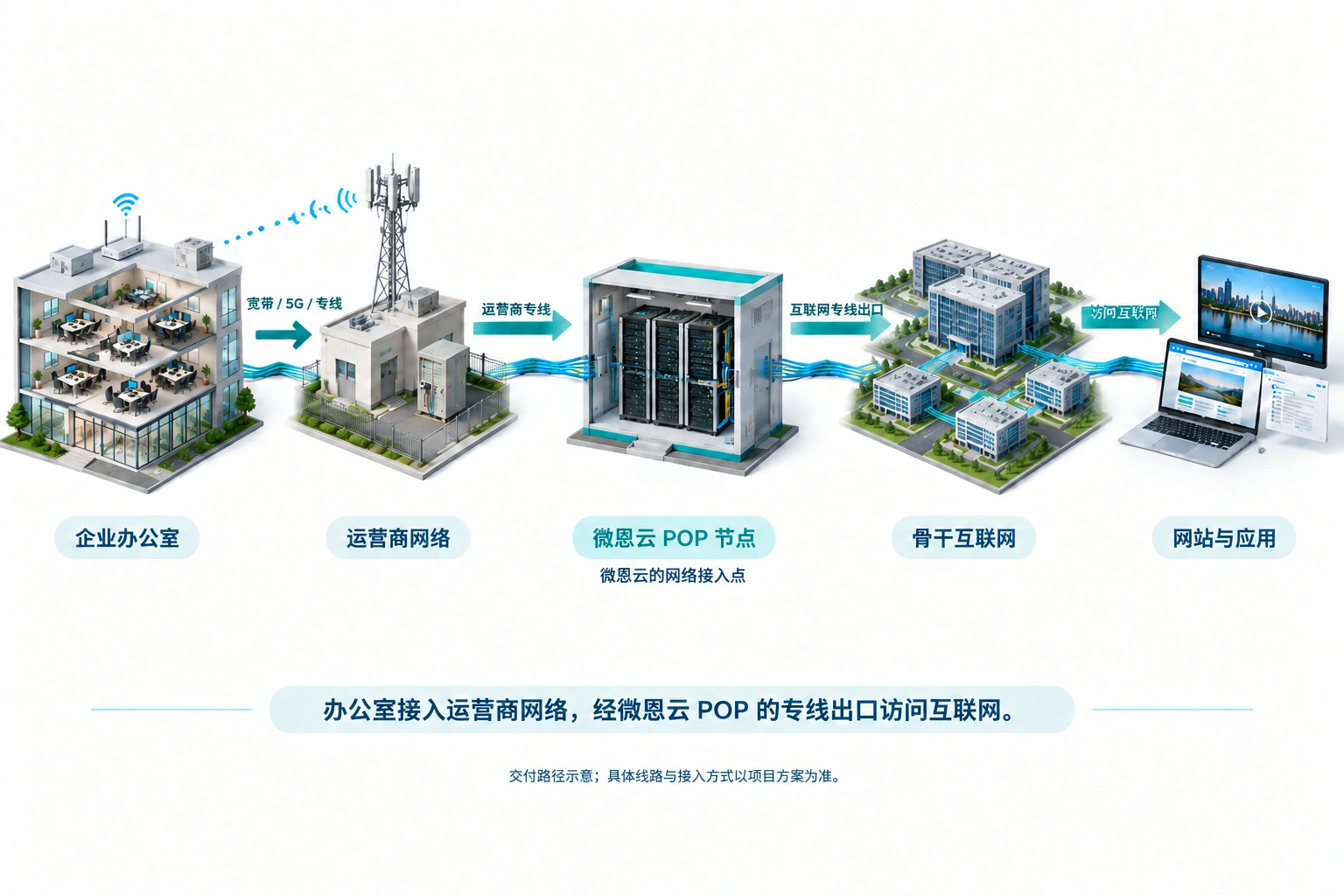 办公室、运营商网络、微恩云 POP、骨干互联网和网站应用依次连接的示意图