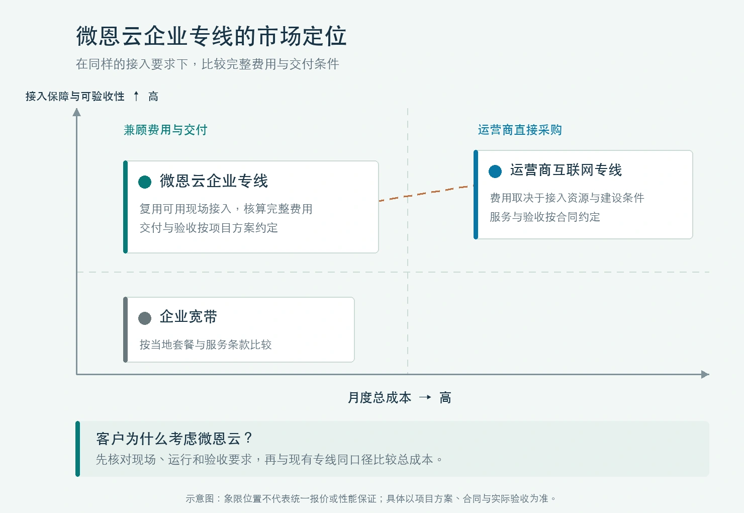 微恩云企业专线市场定位示意：按月度总成本与接入保障比较微恩云企业专线、运营商互联网专线和企业宽带；具体以项目方案及合同验收为准