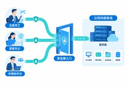 出差员工与居家办公人员远程访问公司内网的示意图