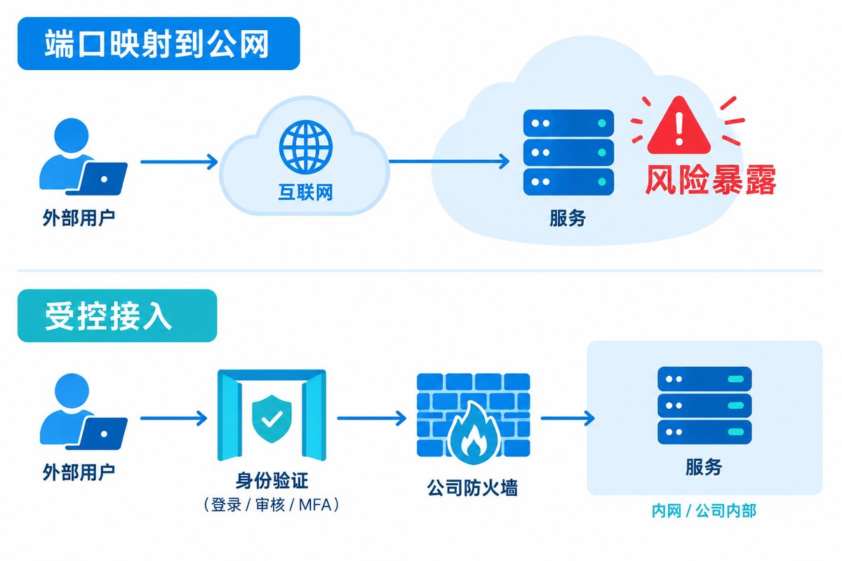 端口映射暴露内网服务与受控接入方式的对比示意图