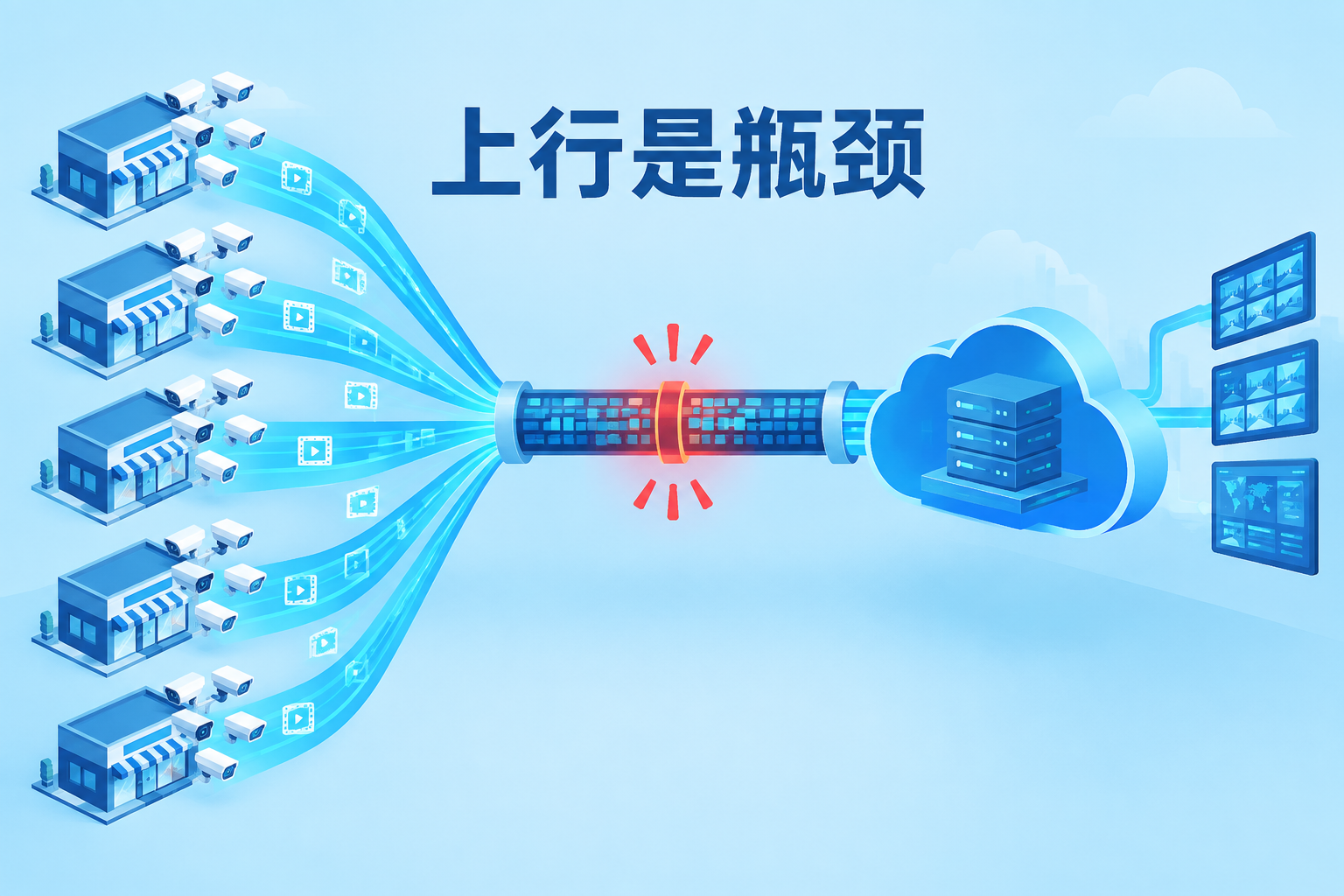 多门店监控视频流上传时在窄带宽处形成拥塞瓶颈的示意图