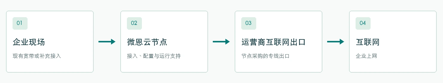 企业现场接入微恩云节点，经节点采购的运营商互联网专线出口上网
