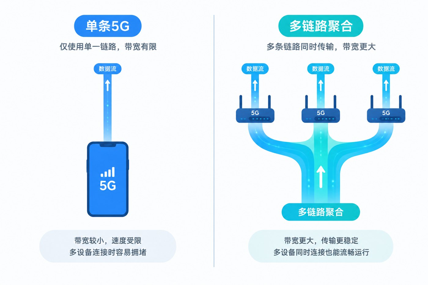 单条5G与多链路聚合上行带宽对比示意图